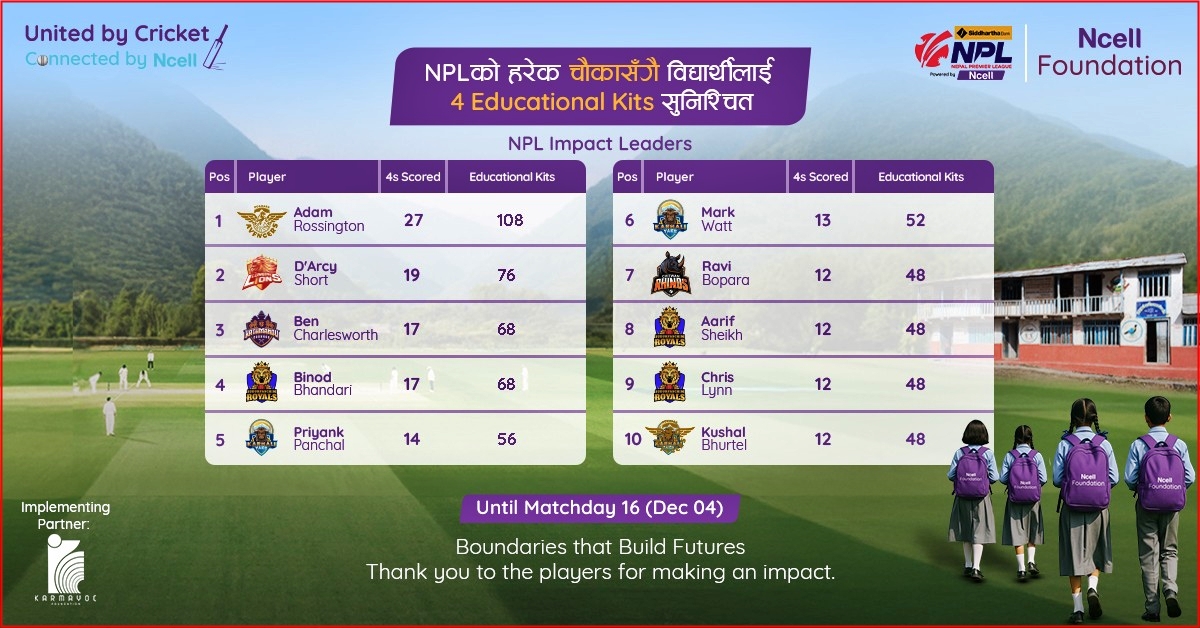क्रिकेटको चौकासँगै उज्यालो भविष्य: एनसेल फाउन्डेसनले २,००० बढी विद्यार्थीलाई शैक्षिक सामग्री वितरण&hellip;