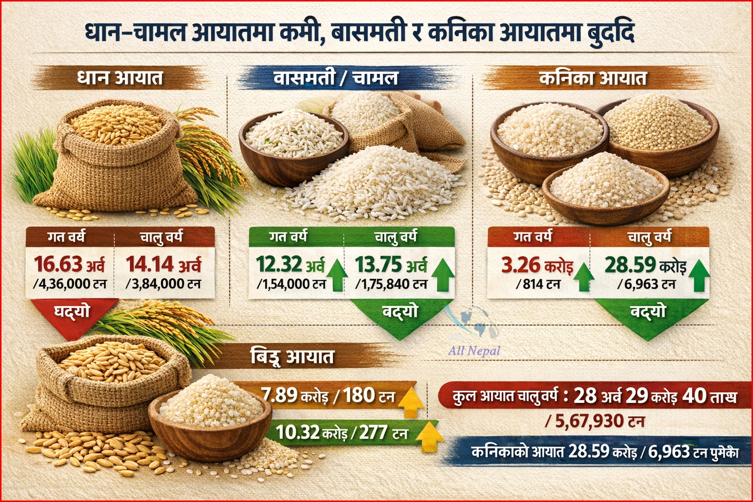 कृषि प्रधान देशमा अर्बौ रकमको धान चामल आयात, बासमती चामल र कनिका&hellip;