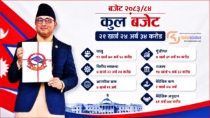 २१ खर्ब २४ अर्बको बजेट सार्वजनिक, विकास र खर्च संरचनामा जोड