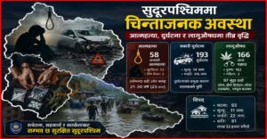 सुदूरपश्चिममा चिन्ताजनक अवस्था : आत्महत्या, दुर्घटना र लागूऔषधमा तीव्र वृद्धि