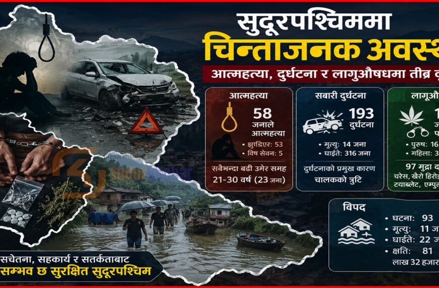 सुदूरपश्चिममा चिन्ताजनक अवस्था : आत्महत्या, दुर्घटना र लागूऔषधमा तीव्र वृद्धि