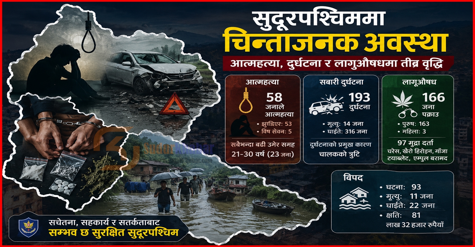सुदूरपश्चिममा चिन्ताजनक अवस्था : आत्महत्या, दुर्घटना र लागूऔषधमा तीव्र वृद्धि