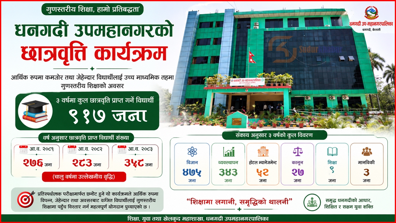 धनगढी उपमहानगरको छात्रवृत्ति अभियान प्रभावकारी बन्दै : तीन वर्षमा ९१७ विद्यार्थीलाई गर्यो छात्रवृत्ति प्रदान