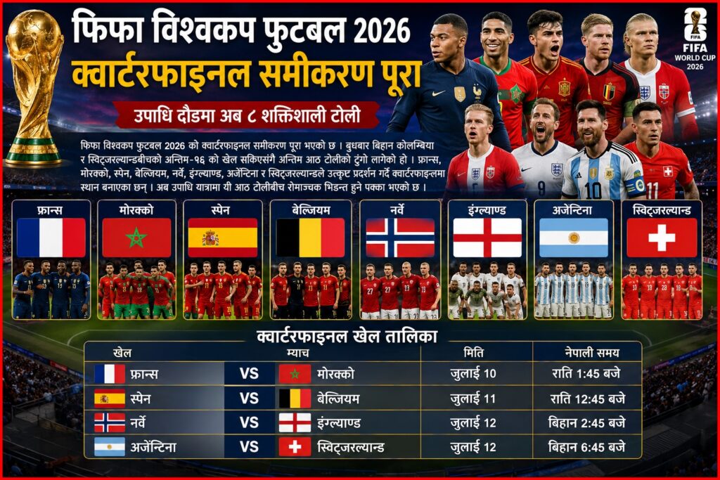 फिफा विश्वकप २०२६ : क्वार्टरफाइनल समीकरण पूरा,…